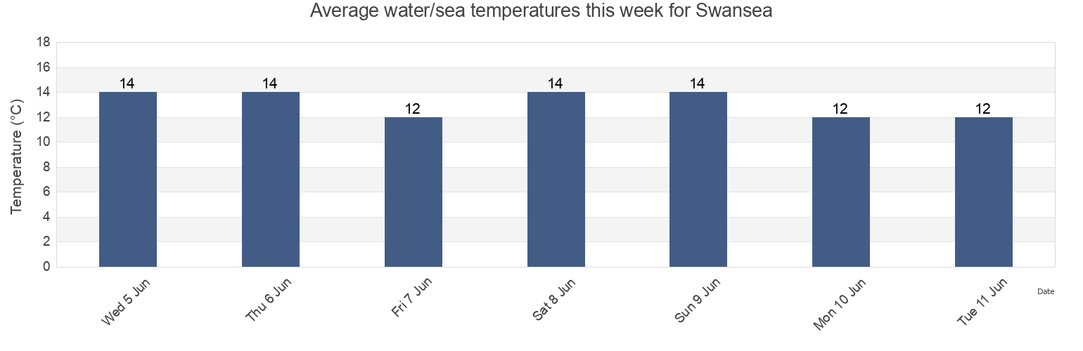 Water temperature in Swansea, City and County of Swansea, Wales, United Kingdom today and this week