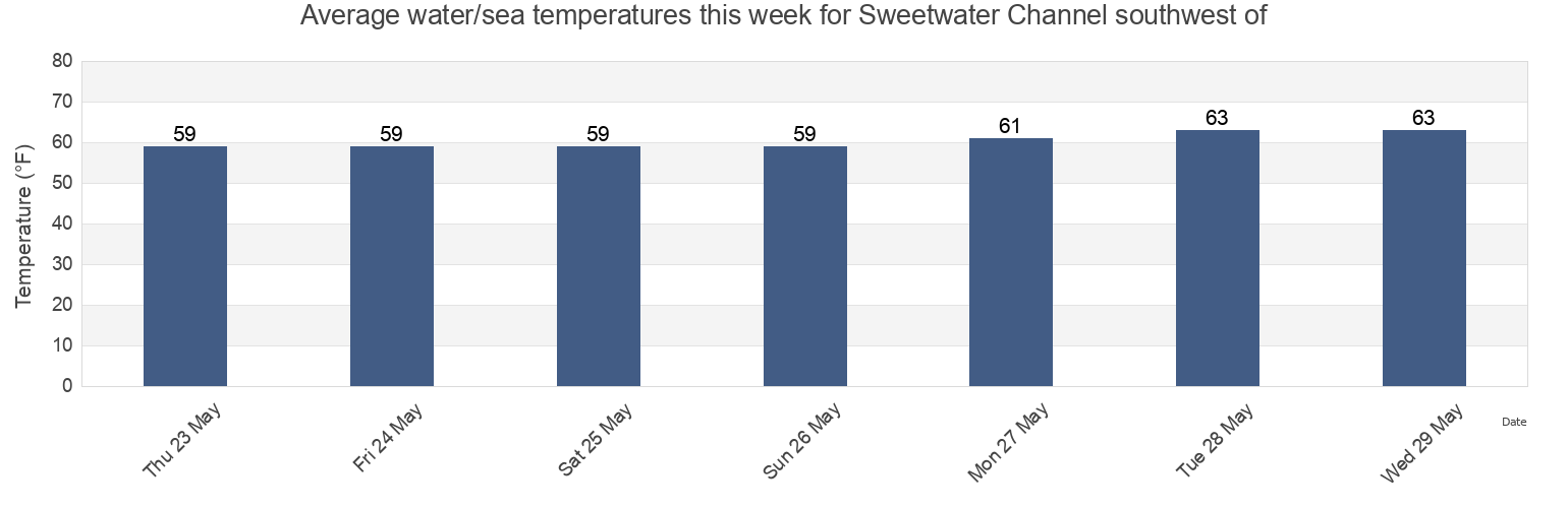 Water temperature in Sweetwater Channel southwest of, San Diego County, California, United States today and this week