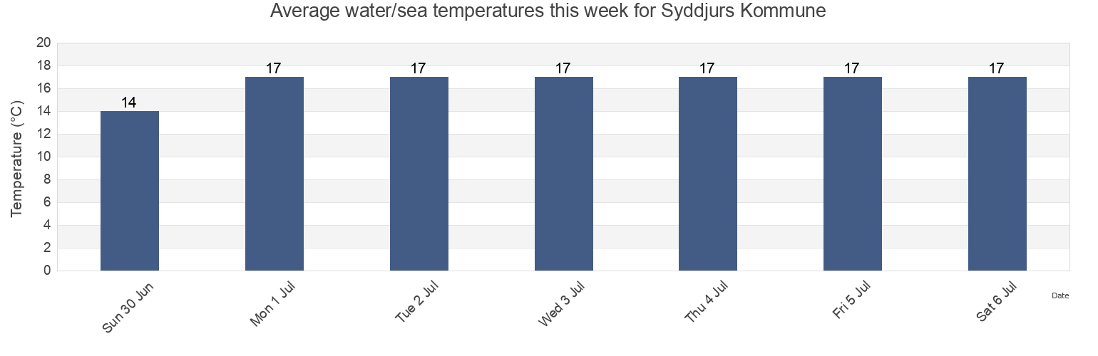 Water temperature in Syddjurs Kommune, Central Jutland, Denmark today and this week