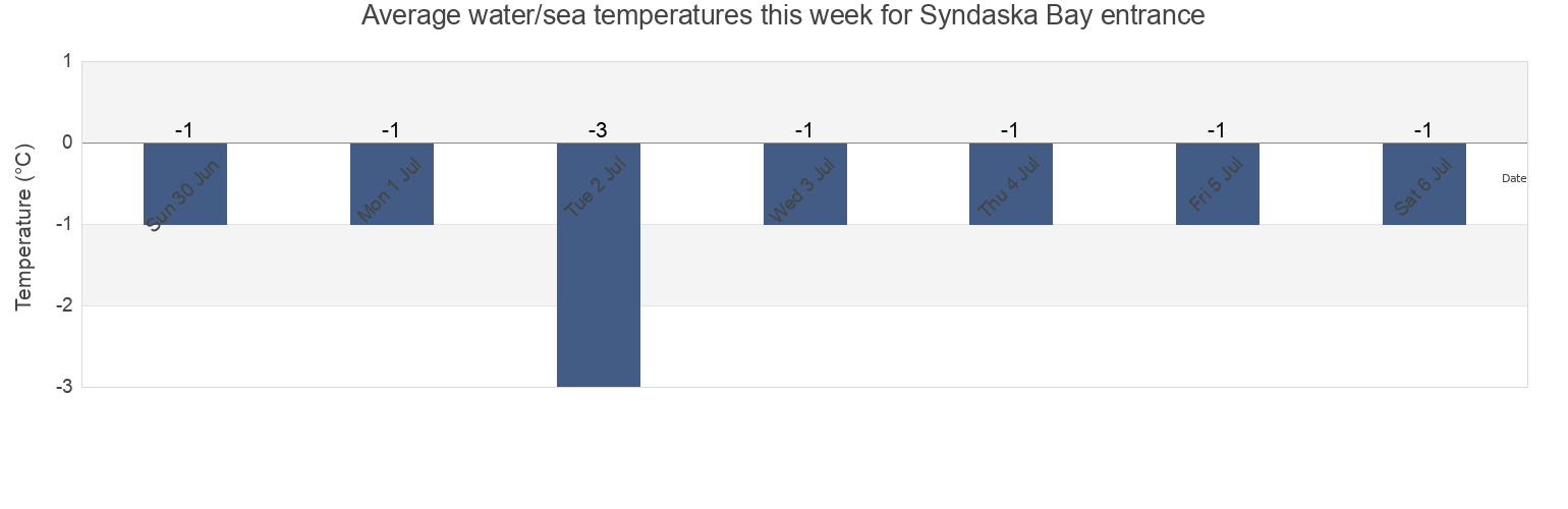 Water temperature in Syndaska Bay entrance, Taymyrsky Dolgano-Nenetsky District, Krasnoyarskiy, Russia today and this week
