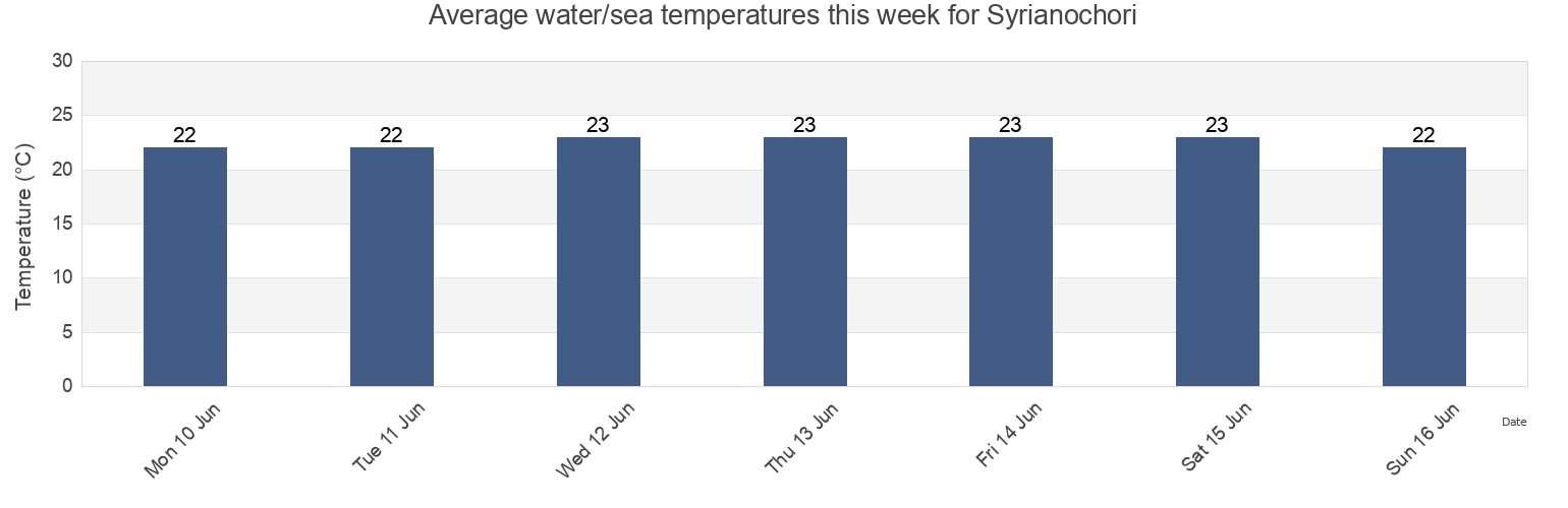 Water temperature in Syrianochori, Nicosia, Cyprus today and this week
