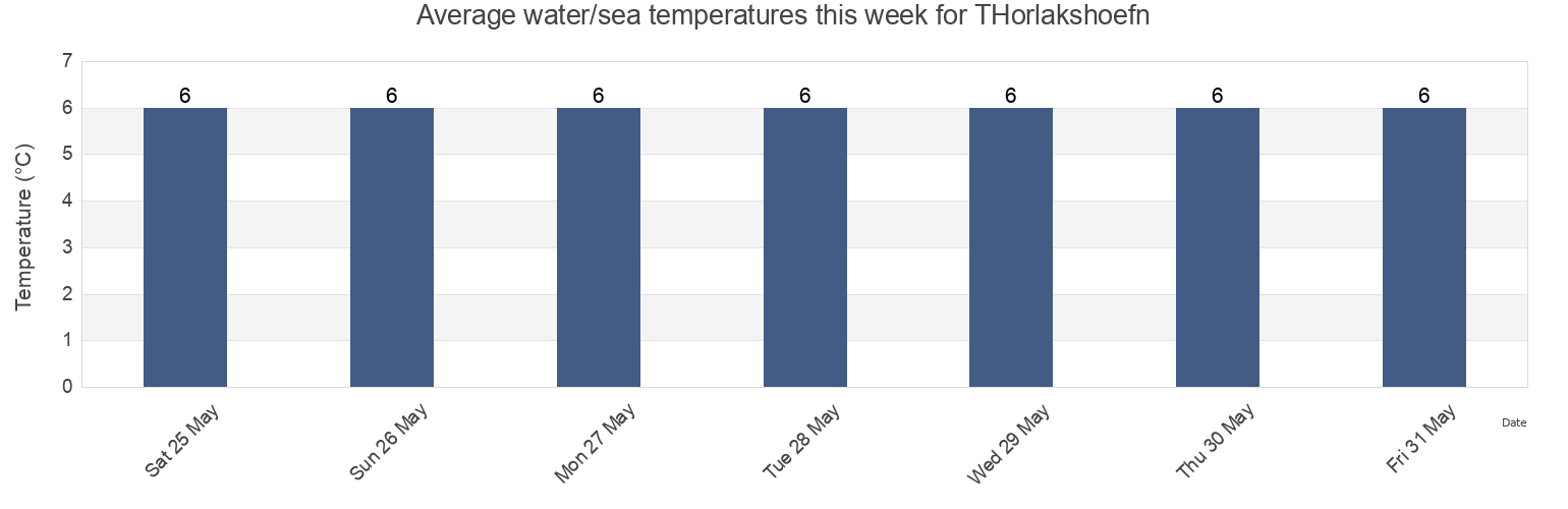Water temperature in THorlakshoefn, Sveitarfelagid OElfus, South, Iceland today and this week