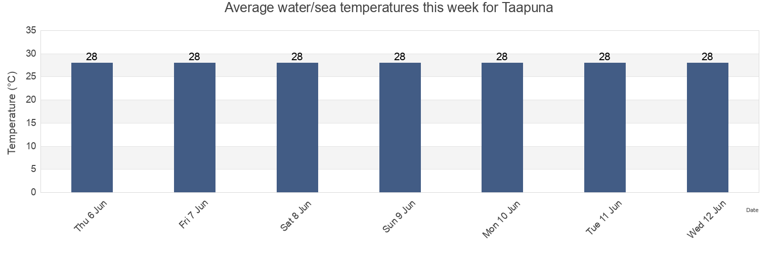 Water temperature in Taapuna, Punaauia, Iles du Vent, French Polynesia today and this week