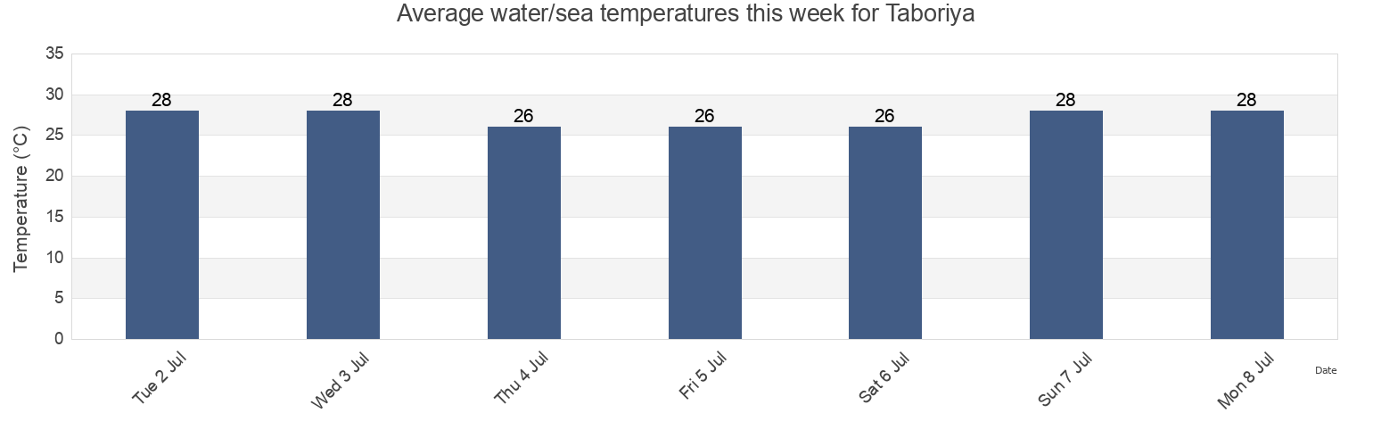 Water temperature in Taboriya, Boffa, Boke, Guinea today and this week