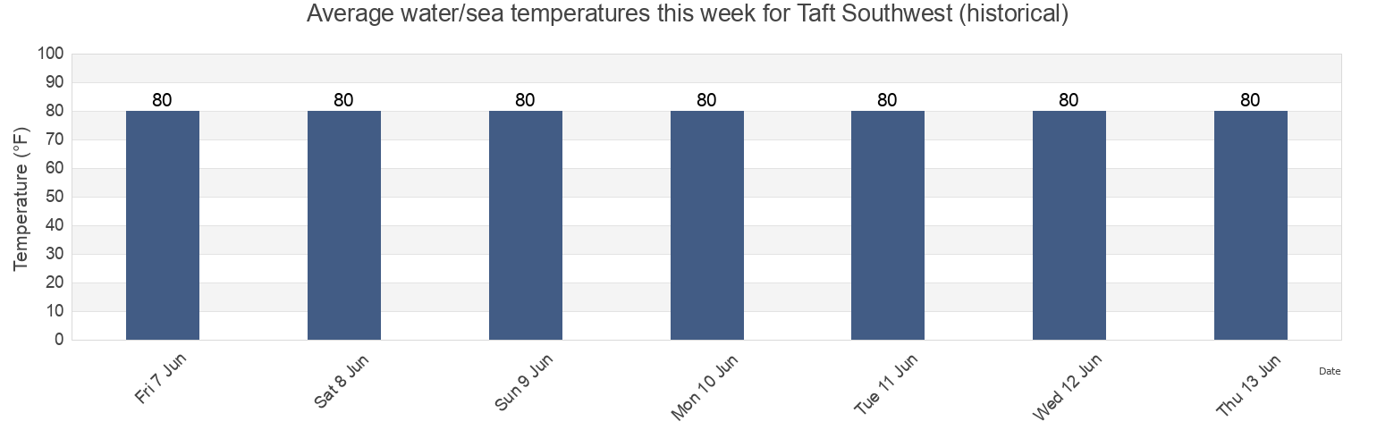 Water temperature in Taft Southwest (historical), San Patricio County, Texas, United States today and this week