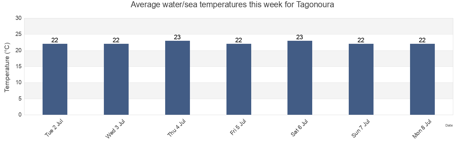 Water temperature in Tagonoura, Fuji Shi, Shizuoka, Japan today and this week