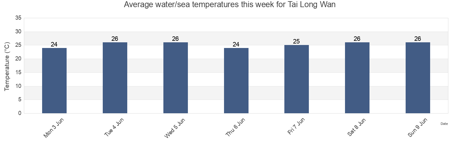 Water temperature in Tai Long Wan, Hong Kong today and this week