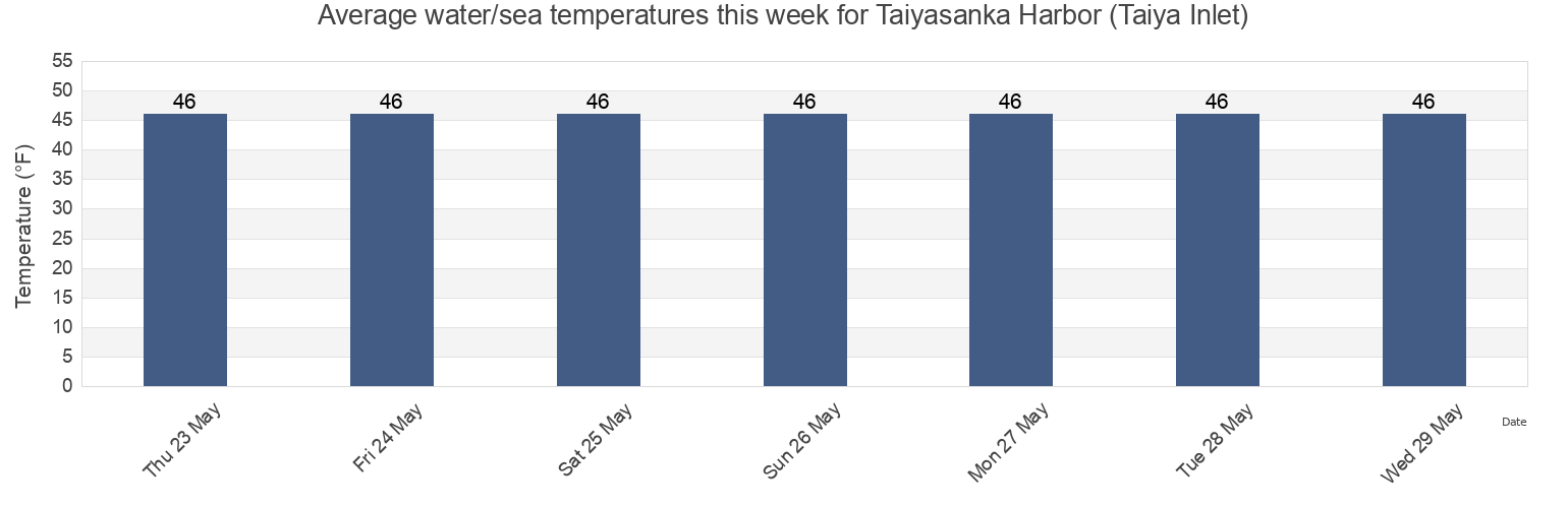 Water temperature in Taiyasanka Harbor (Taiya Inlet), Skagway Municipality, Alaska, United States today and this week