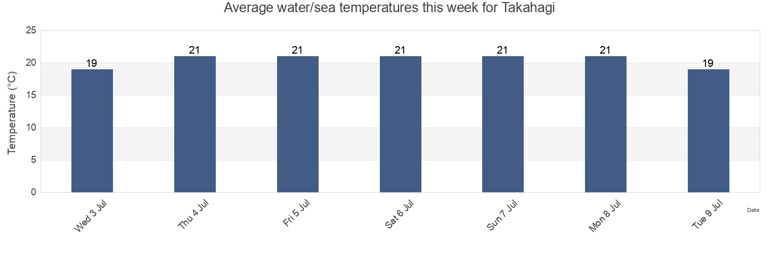 Water temperature in Takahagi, Takahagi-shi, Ibaraki, Japan today and this week