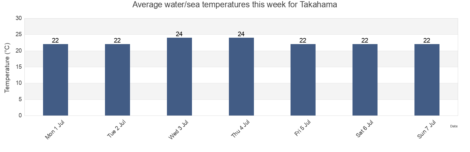 Water temperature in Takahama, Takahama-shi, Aichi, Japan today and this week