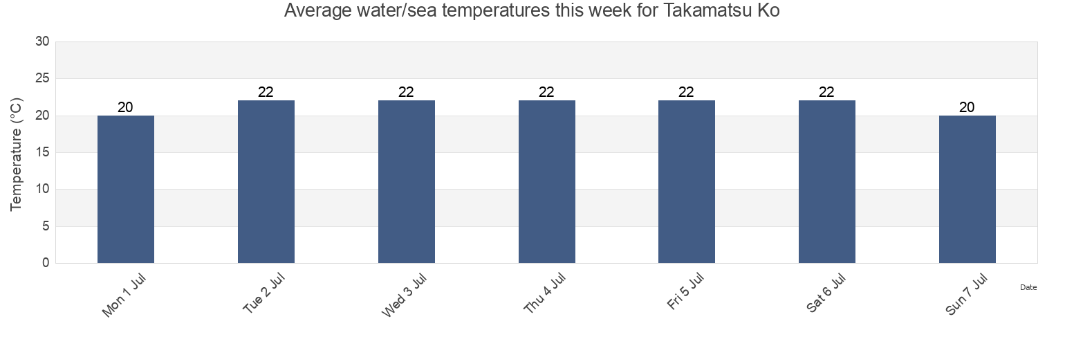 Water temperature in Takamatsu Ko, Takamatsu Shi, Kagawa, Japan today and this week