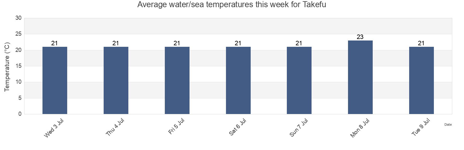 Water temperature in Takefu, Echizen-shi, Fukui, Japan today and this week