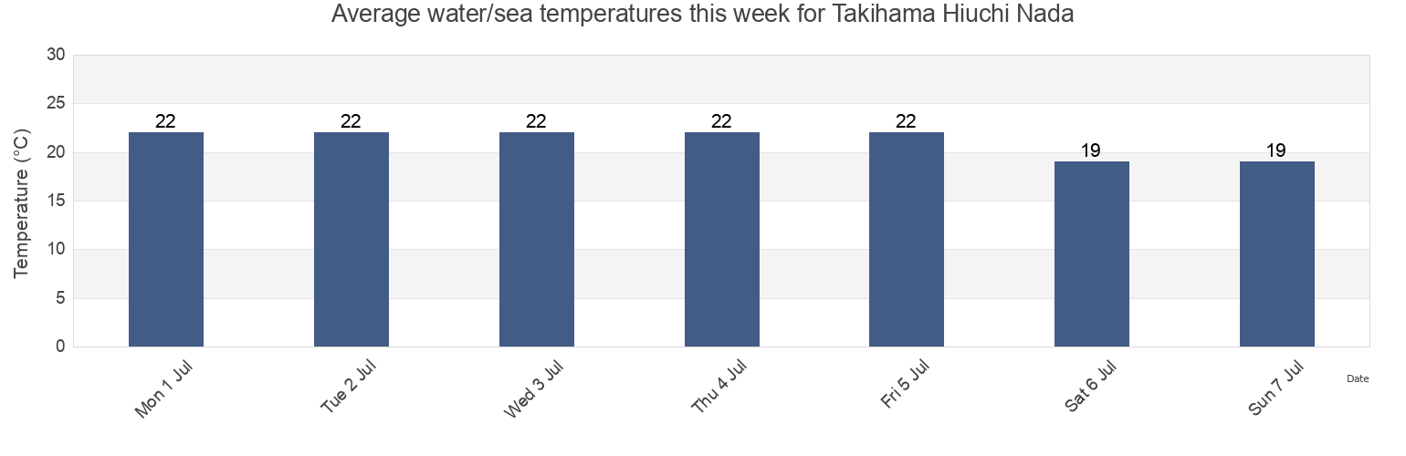 Water temperature in Takihama Hiuchi Nada, Niihama-shi, Ehime, Japan today and this week