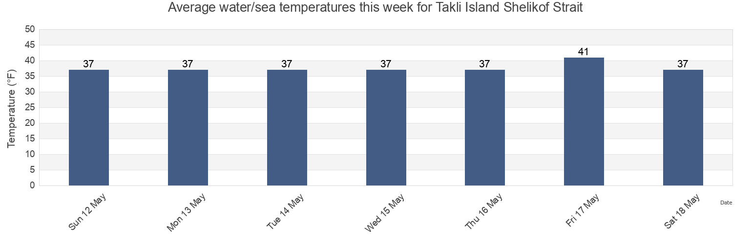 Water temperature in Takli Island Shelikof Strait, Kodiak Island Borough, Alaska, United States today and this week