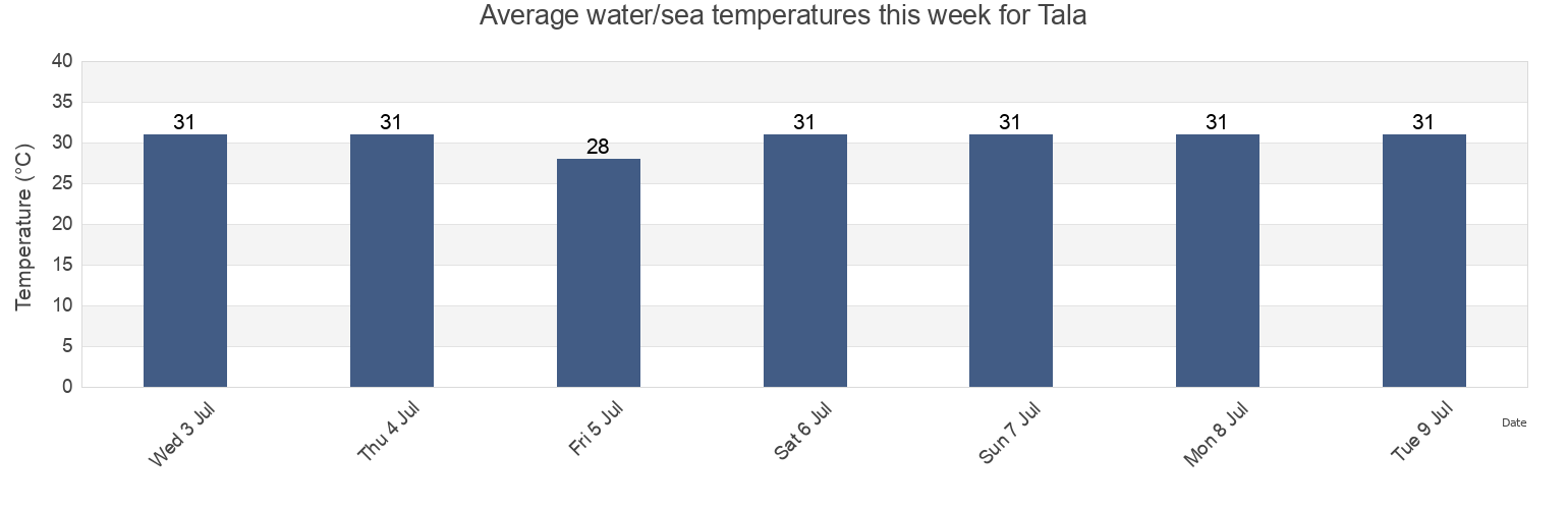 Water temperature in Tala, Province of Quezon, Calabarzon, Philippines today and this week