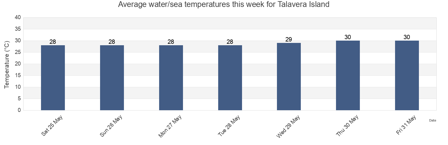 Water temperature in Talavera Island, Province of Surigao del Norte, Caraga, Philippines today and this week