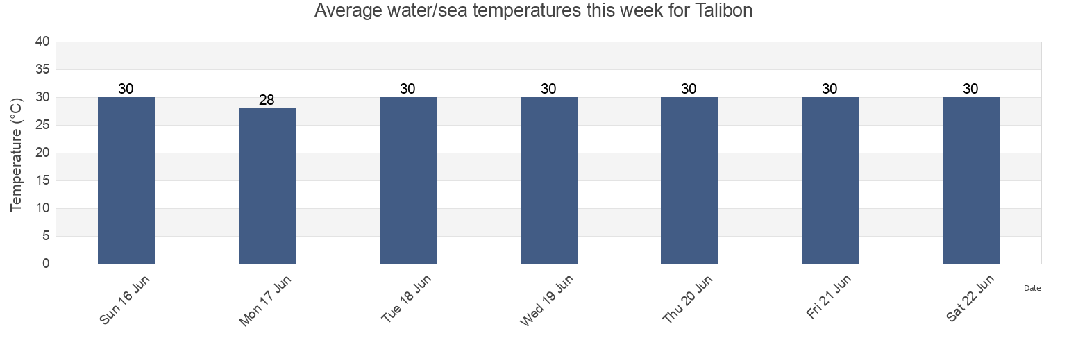 Water temperature in Talibon, Bohol, Central Visayas, Philippines today and this week