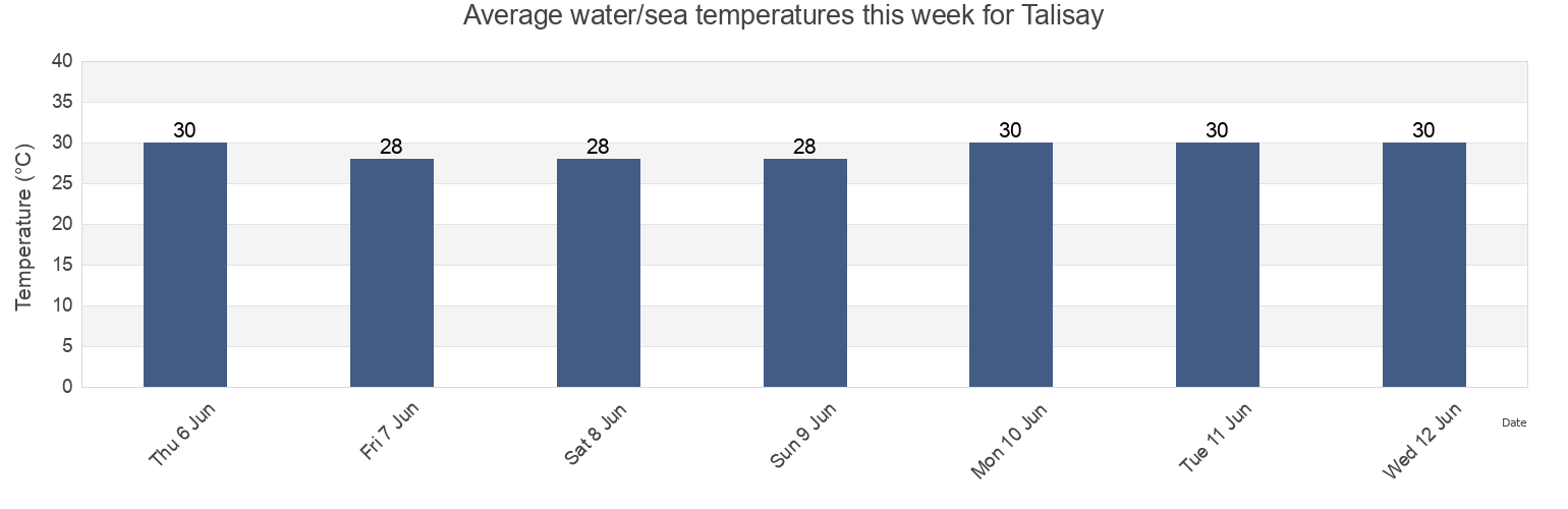 Water temperature in Talisay, Province of Surigao del Norte, Caraga, Philippines today and this week