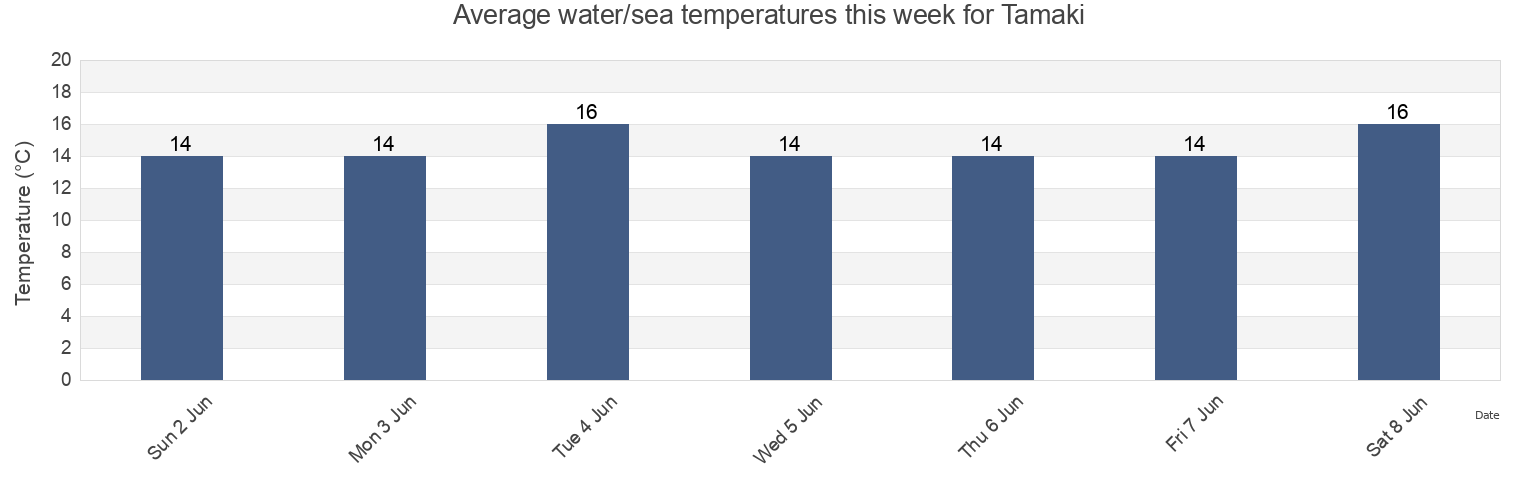 Water temperature in Tamaki, Auckland, Auckland, New Zealand today and this week