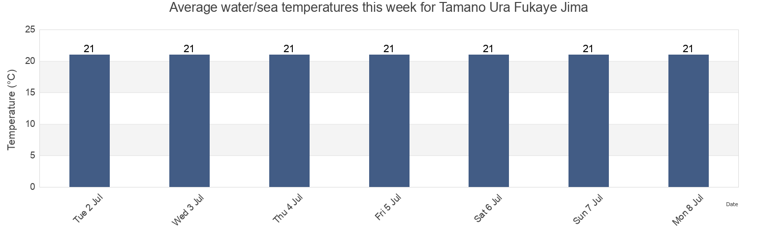 Water temperature in Tamano Ura Fukaye Jima, Goto Shi, Nagasaki, Japan today and this week