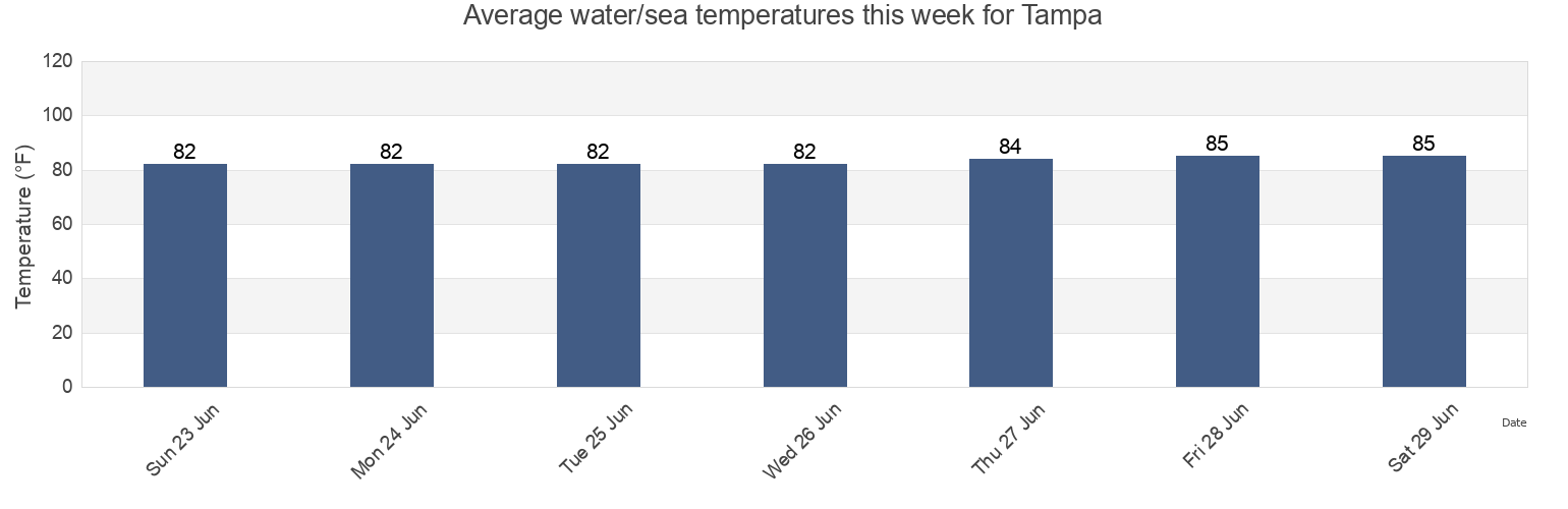 Water temperature in Tampa, Hillsborough County, Florida, United States today and this week