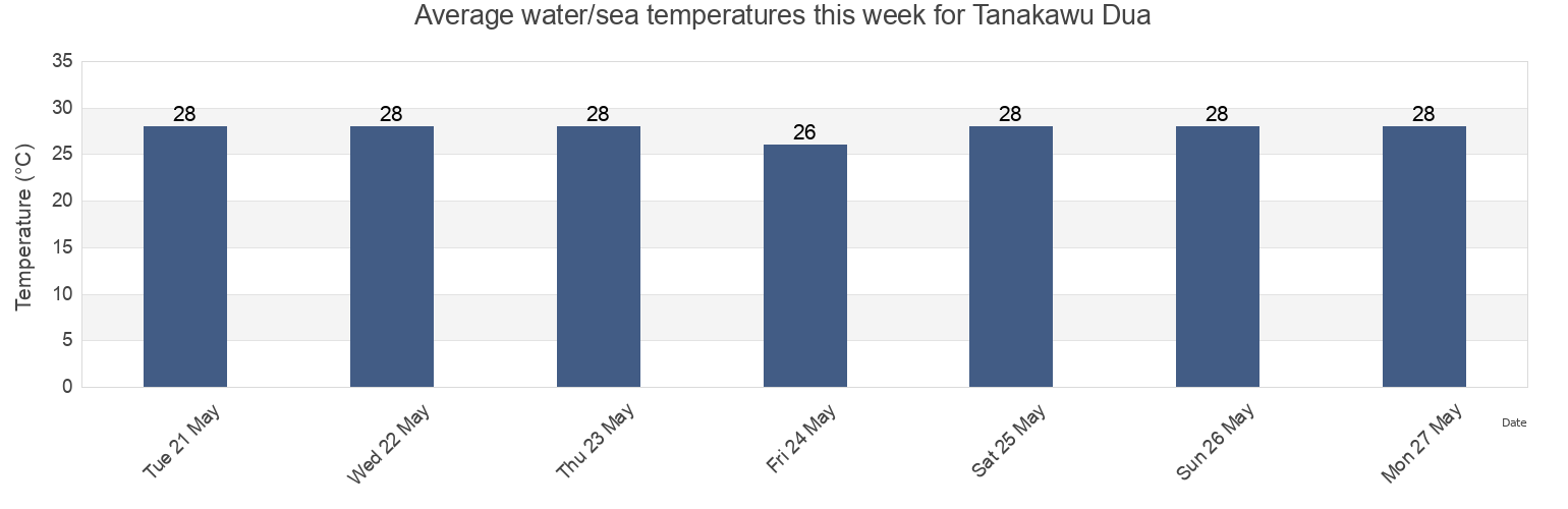 Water temperature in Tanakawu Dua, West Nusa Tenggara, Indonesia today and this week