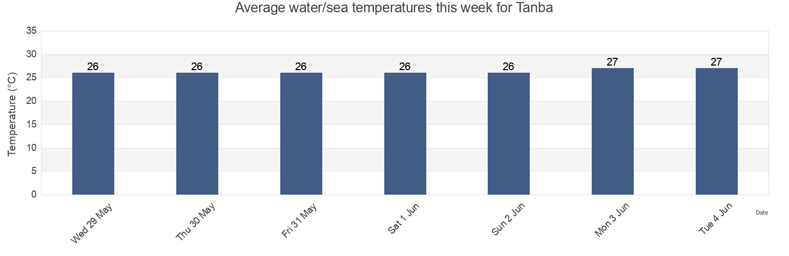 Water temperature in Tanba, Guangdong, China today and this week