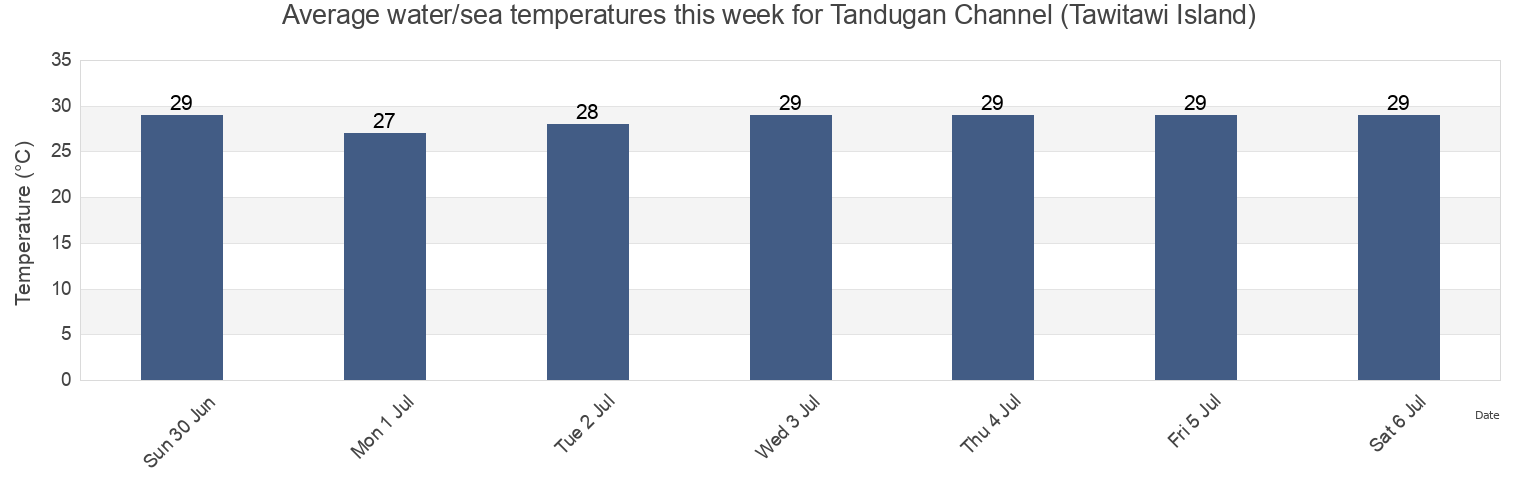 Water temperature in Tandugan Channel (Tawitawi Island), Province of Tawi-Tawi, Autonomous Region in Muslim Mindanao, Philippines today and this week
