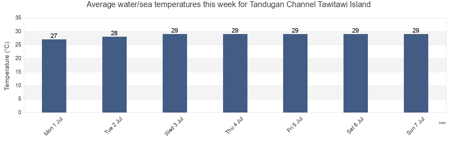 Water temperature in Tandugan Channel Tawitawi Island, Province of Tawi-Tawi, Autonomous Region in Muslim Mindanao, Philippines today and this week