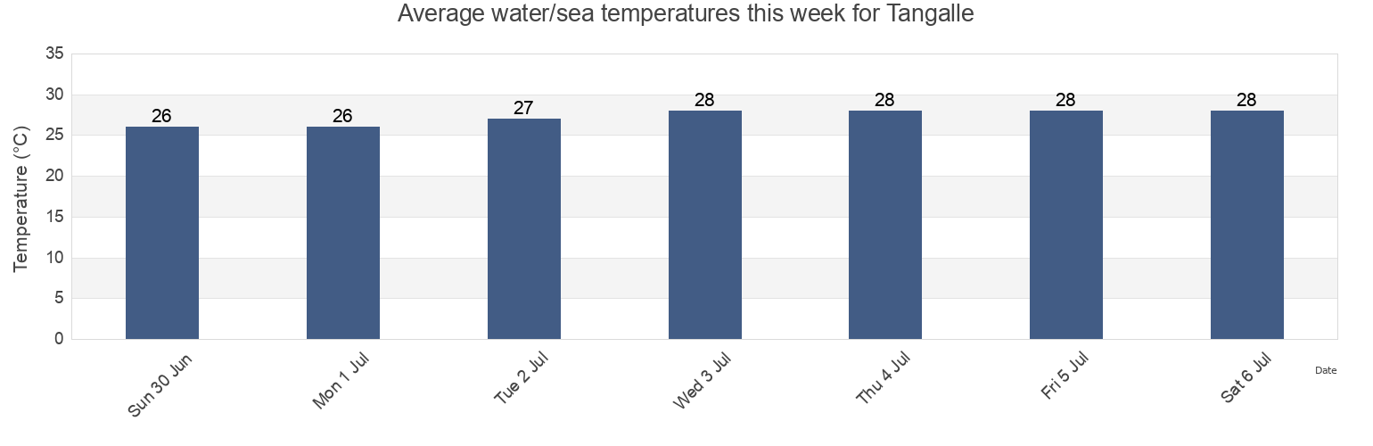 Water temperature in Tangalle, Hambantota District, Southern, Sri Lanka today and this week
