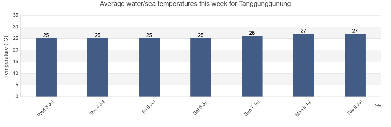 Water temperature in Tanggunggunung, East Java, Indonesia today and this week
