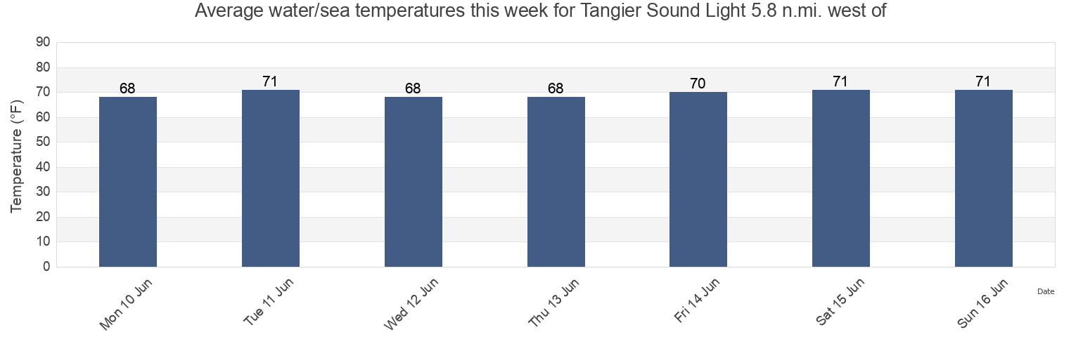 Water temperature in Tangier Sound Light 5.8 n.mi. west of, Accomack County, Virginia, United States today and this week