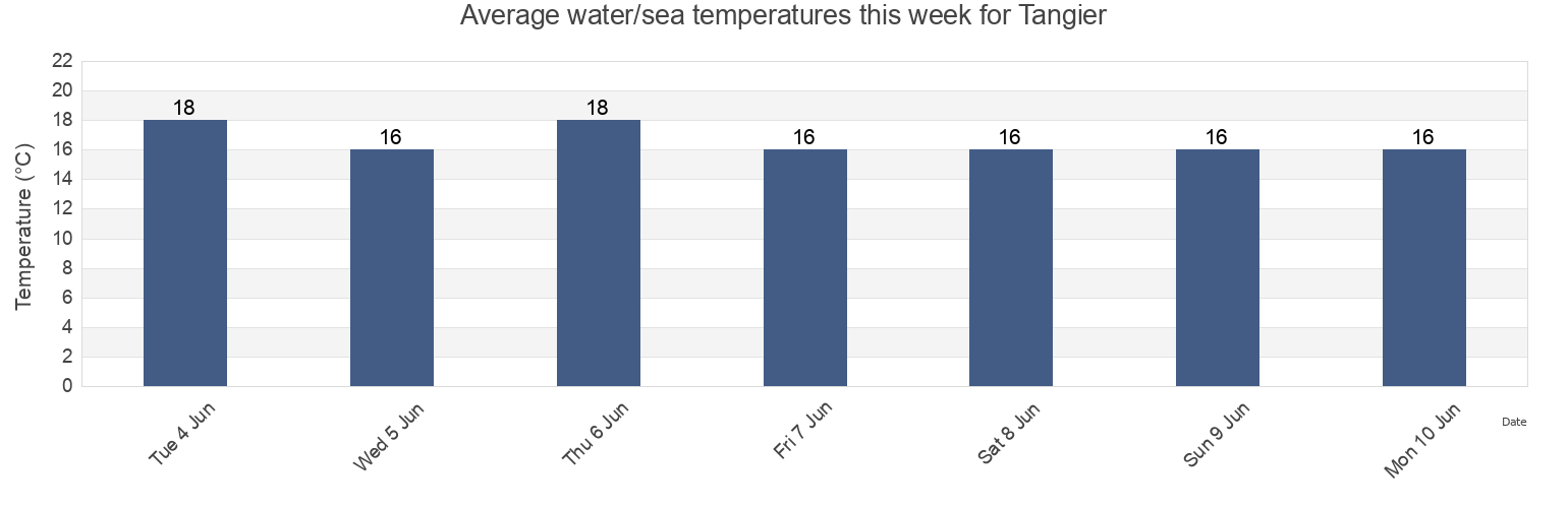 Water temperature in Tangier, Tanger-Assilah, Tanger-Tetouan-Al Hoceima, Morocco today and this week