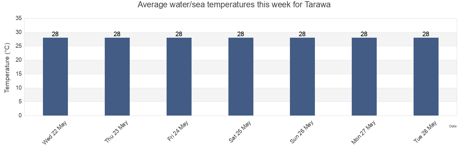 Water temperature in Tarawa, Gilbert Islands, Kiribati today and this week