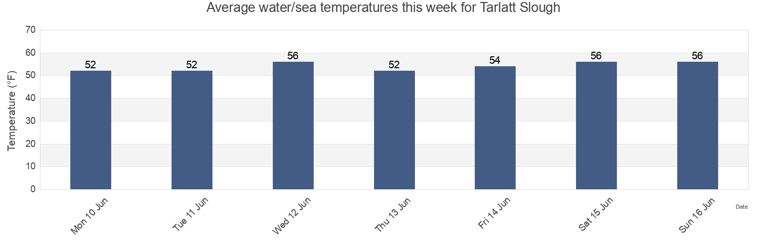 Water temperature in Tarlatt Slough, Pacific County, Washington, United States today and this week