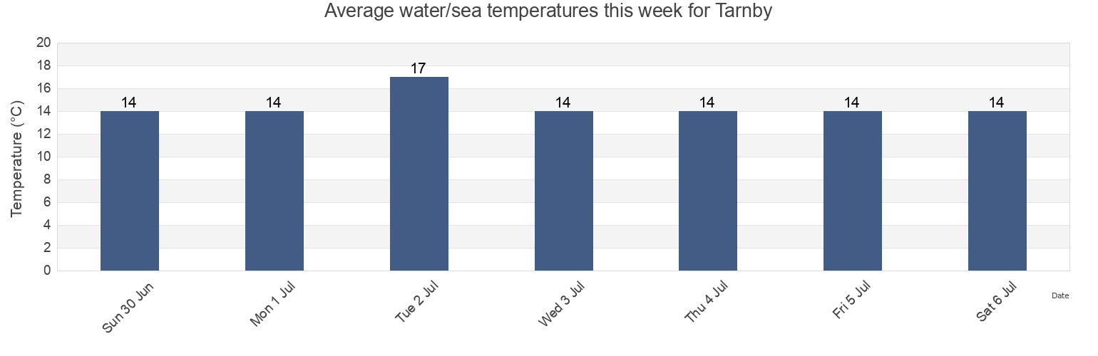 Water temperature in Tarnby, Tarnby Kommune, Capital Region, Denmark today and this week