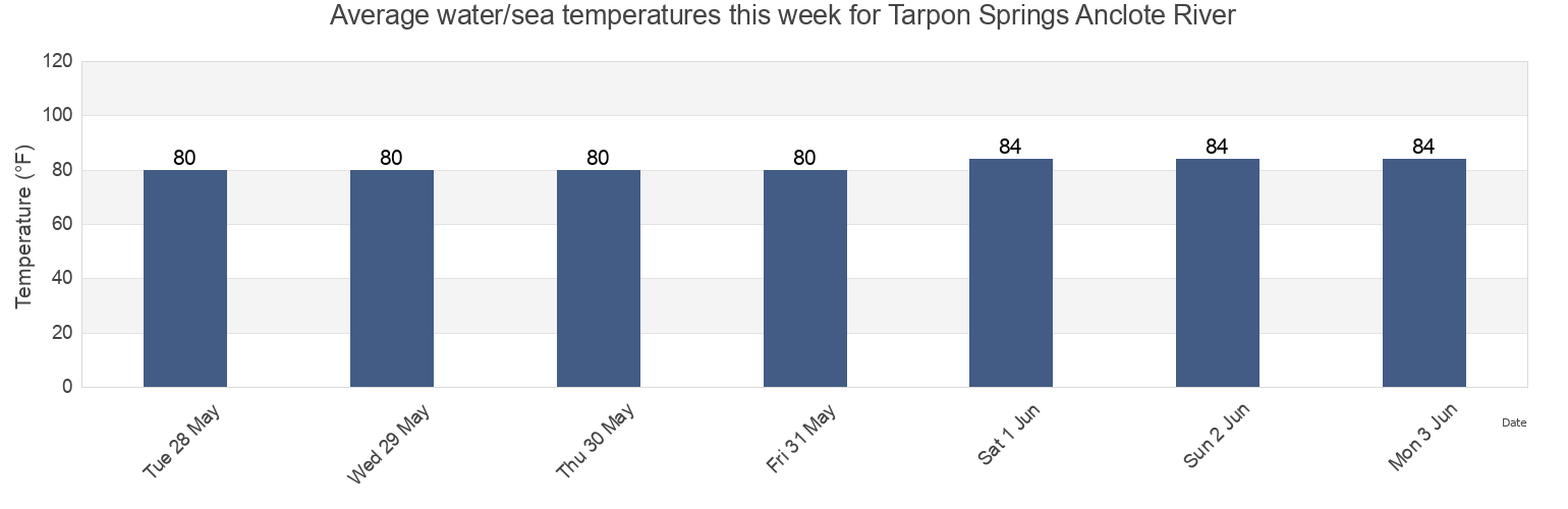 Water temperature in Tarpon Springs Anclote River, Pinellas County, Florida, United States today and this week