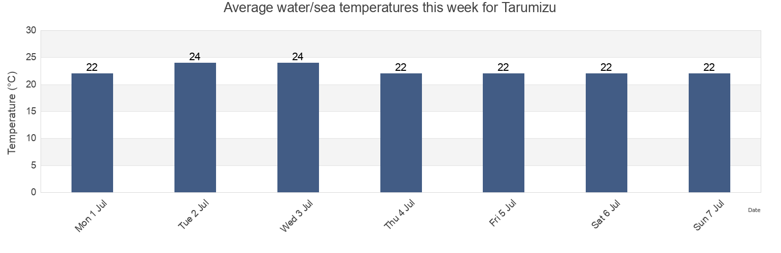 Water temperature in Tarumizu, Tarumizu Shi, Kagoshima, Japan today and this week