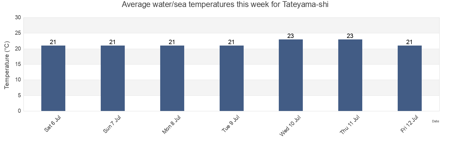 Water temperature in Tateyama-shi, Chiba, Japan today and this week