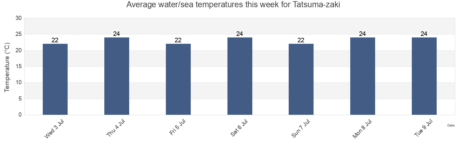 Water temperature in Tatsuma-zaki, Tahara-shi, Aichi, Japan today and this week