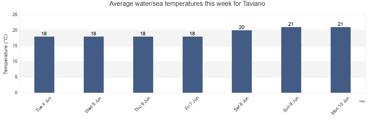 Water temperature in Taviano, Provincia di Lecce, Apulia, Italy today and this week
