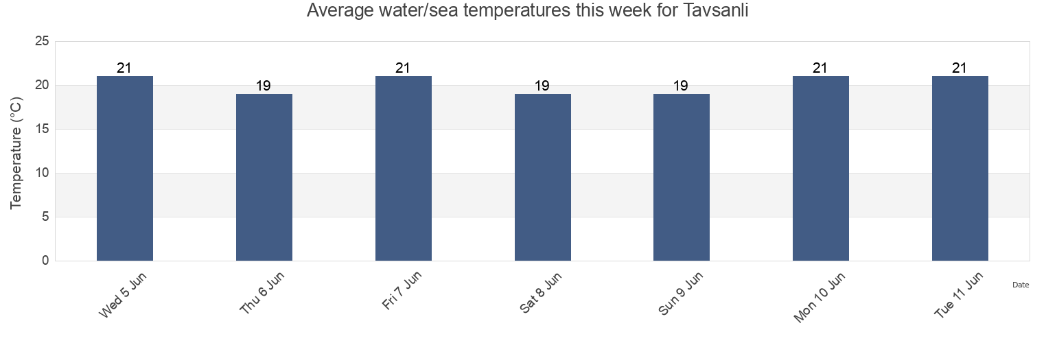 Water temperature in Tavsanli, Kocaeli, Turkey today and this week