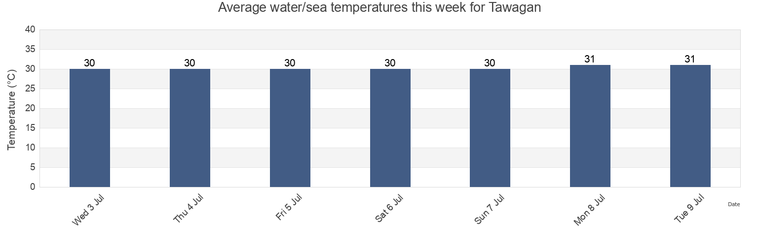 Water temperature in Tawagan, Province of Zamboanga del Sur, Zamboanga Peninsula, Philippines today and this week