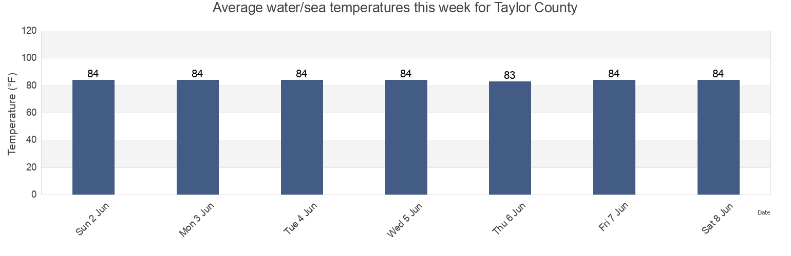 Water temperature in Taylor County, Florida, United States today and this week