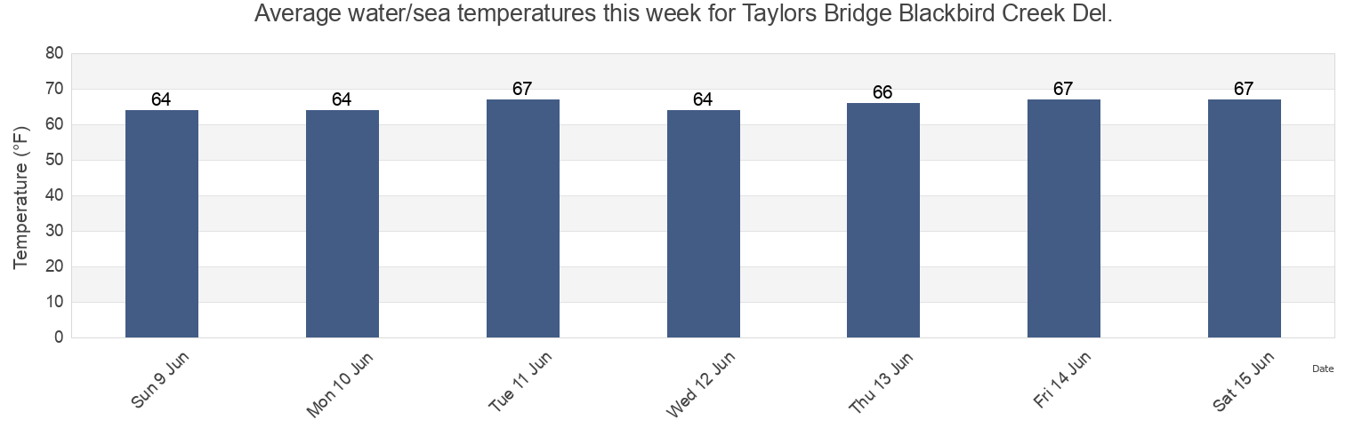 Water temperature in Taylors Bridge Blackbird Creek Del., New Castle County, Delaware, United States today and this week