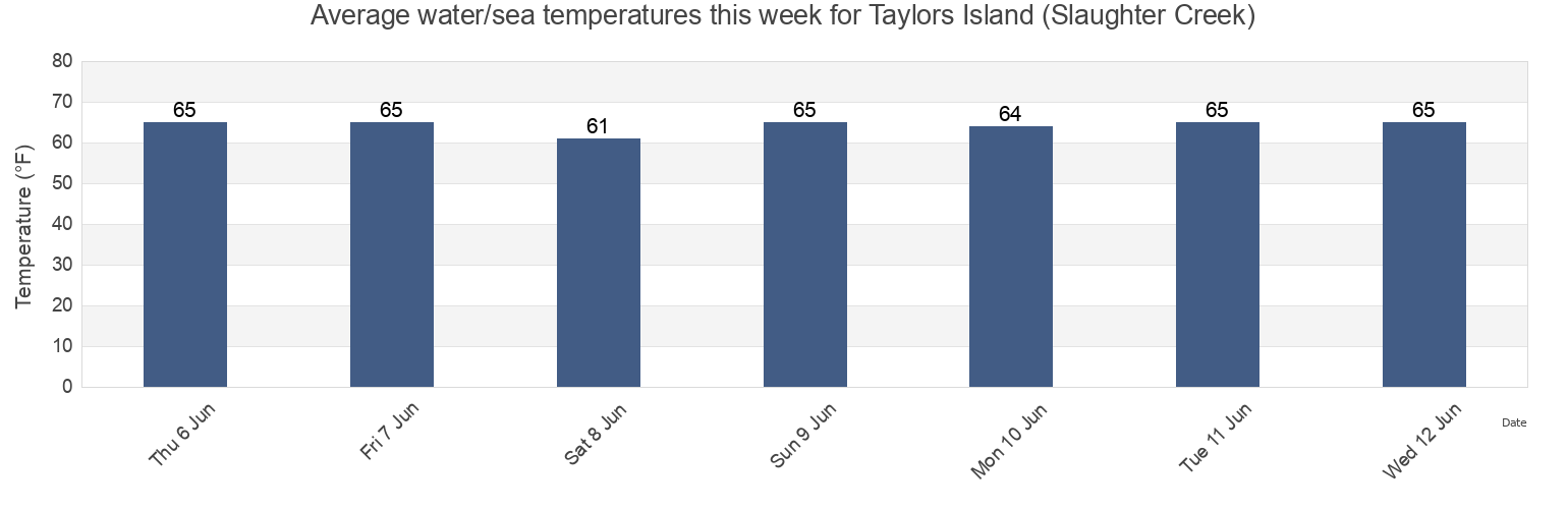 Water temperature in Taylors Island (Slaughter Creek), Dorchester County, Maryland, United States today and this week