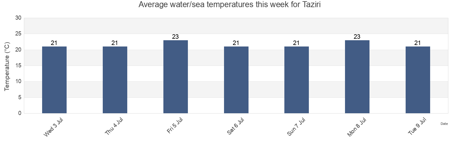 Water temperature in Taziri, Iwami-gun, Tottori, Japan today and this week