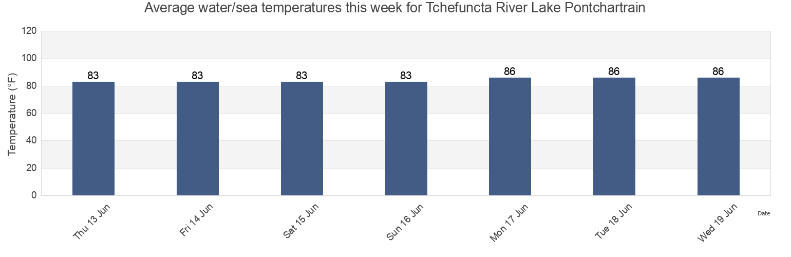 Water temperature in Tchefuncta River Lake Pontchartrain, Saint Tammany Parish, Louisiana, United States today and this week