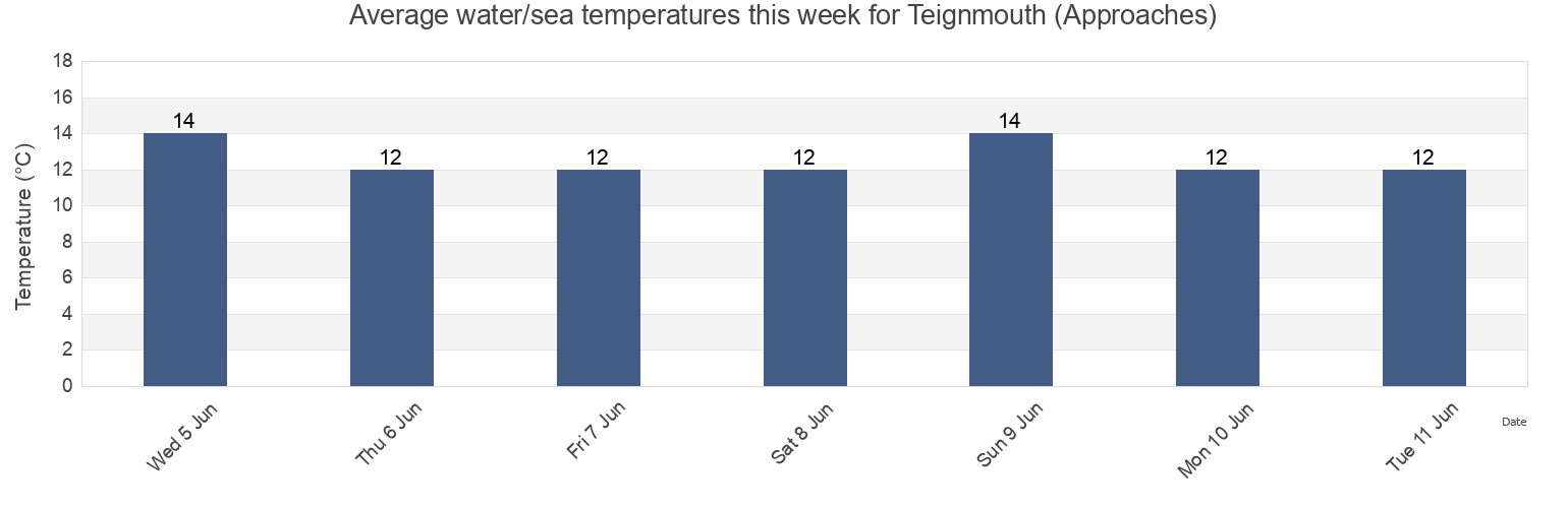 Water temperature in Teignmouth (Approaches), Devon, England, United Kingdom today and this week