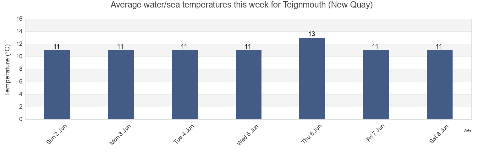 Water temperature in Teignmouth (New Quay), Devon, England, United Kingdom today and this week